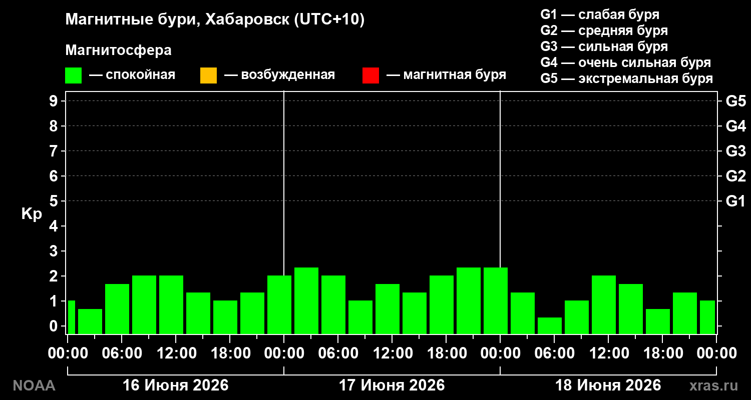 Геомагнитный индекс Kp за 3 суток