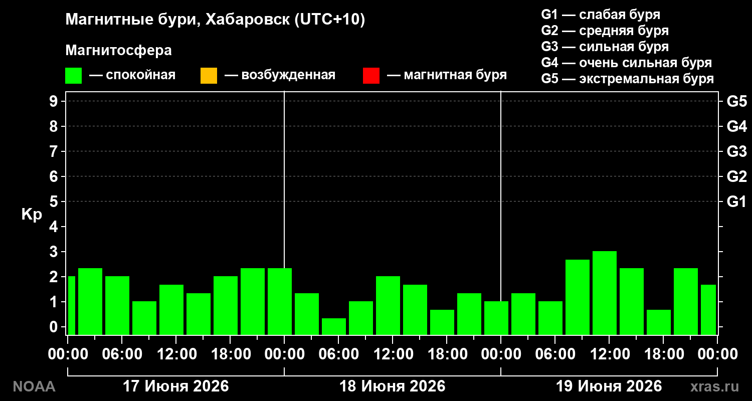 Геомагнитный индекс Kp за 3 суток