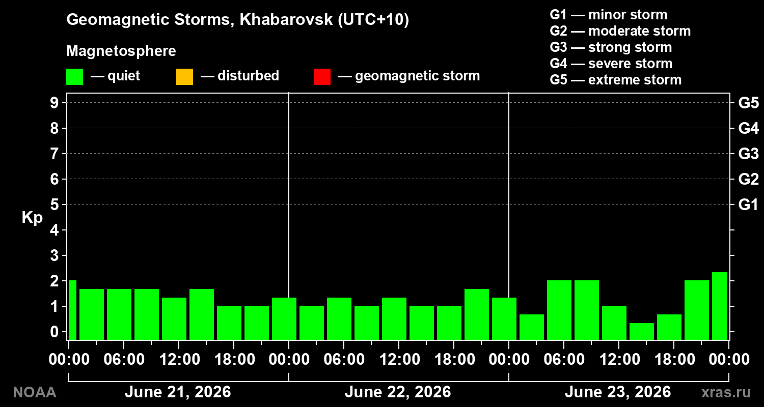 Geomagnetic index Kp for 3 days