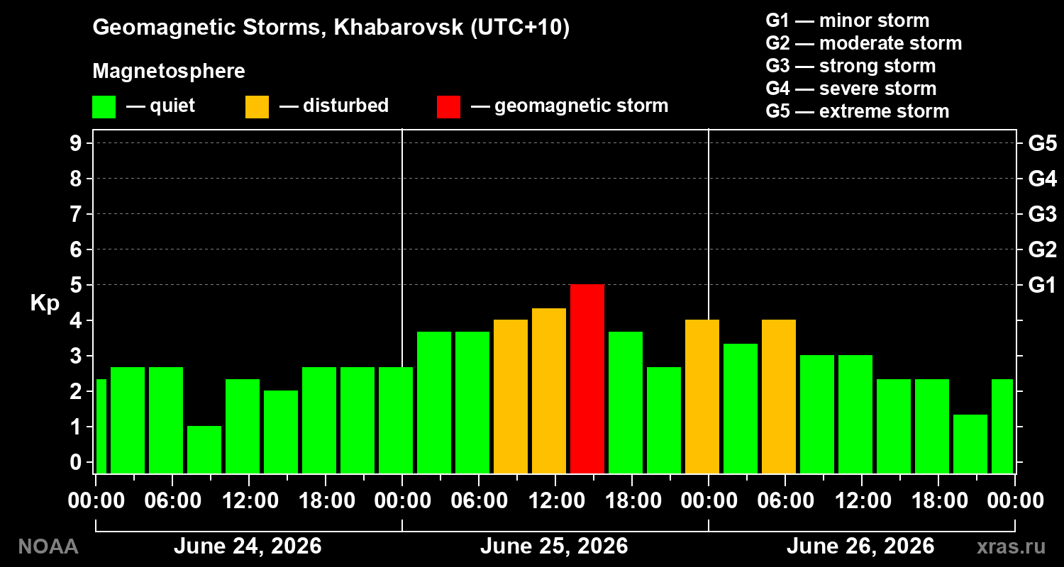 Geomagnetic index Kp for 3 days