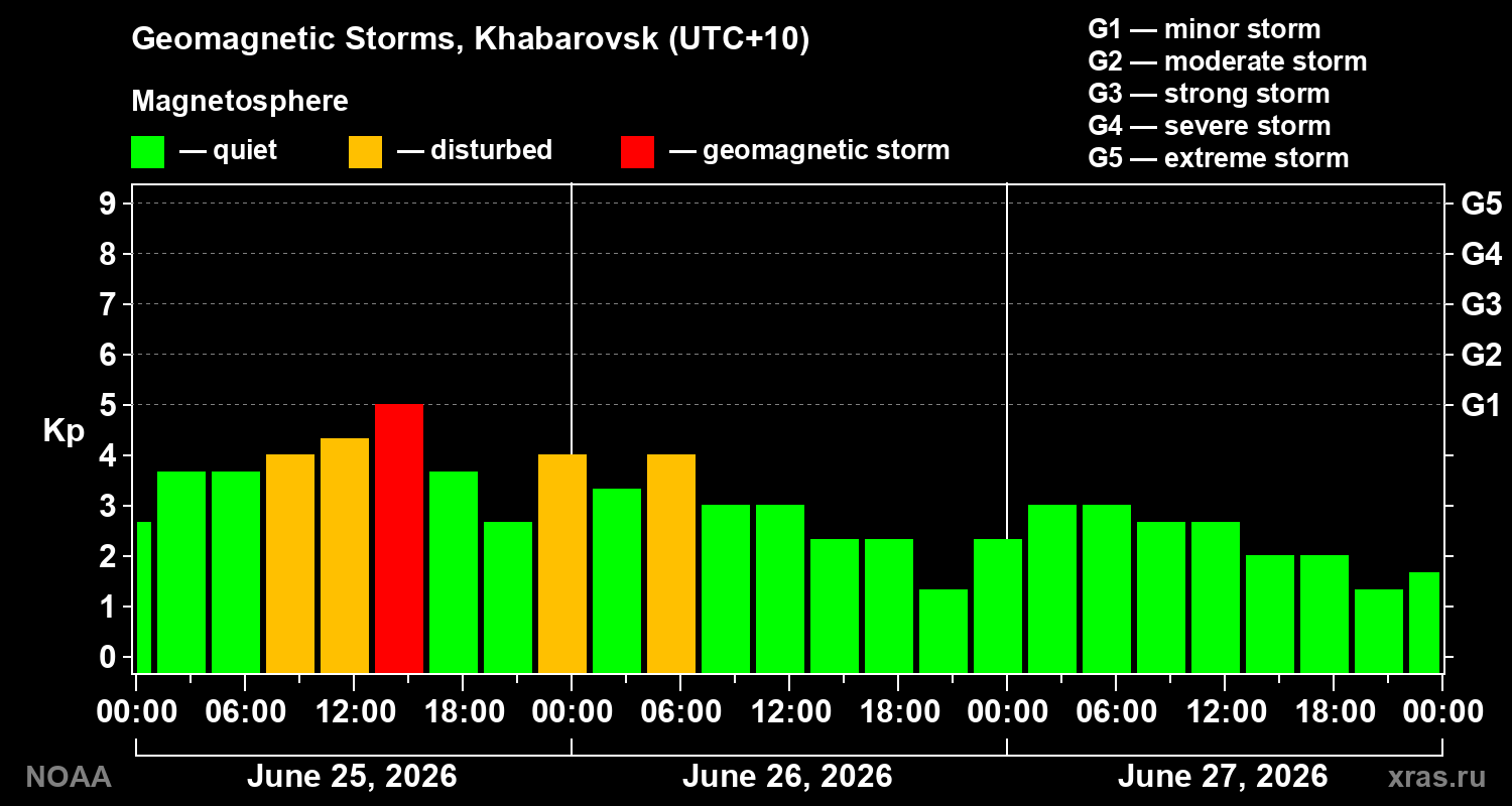 Geomagnetic index Kp for 3 days