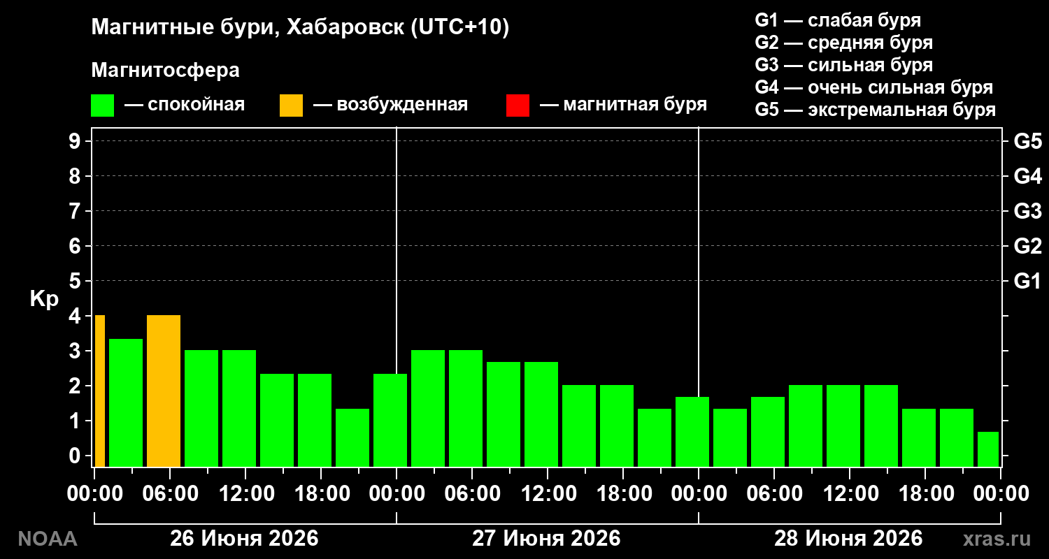 Геомагнитный индекс Kp за 3 суток