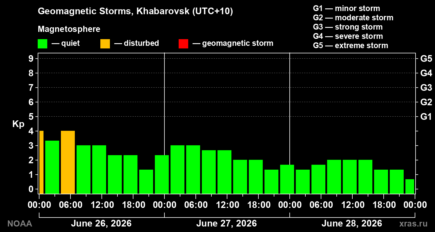 Geomagnetic index Kp for 3 days
