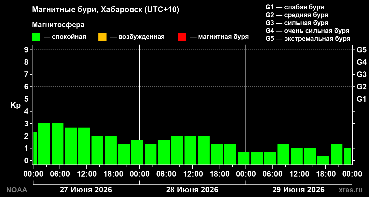 Геомагнитный индекс Kp за 3 суток