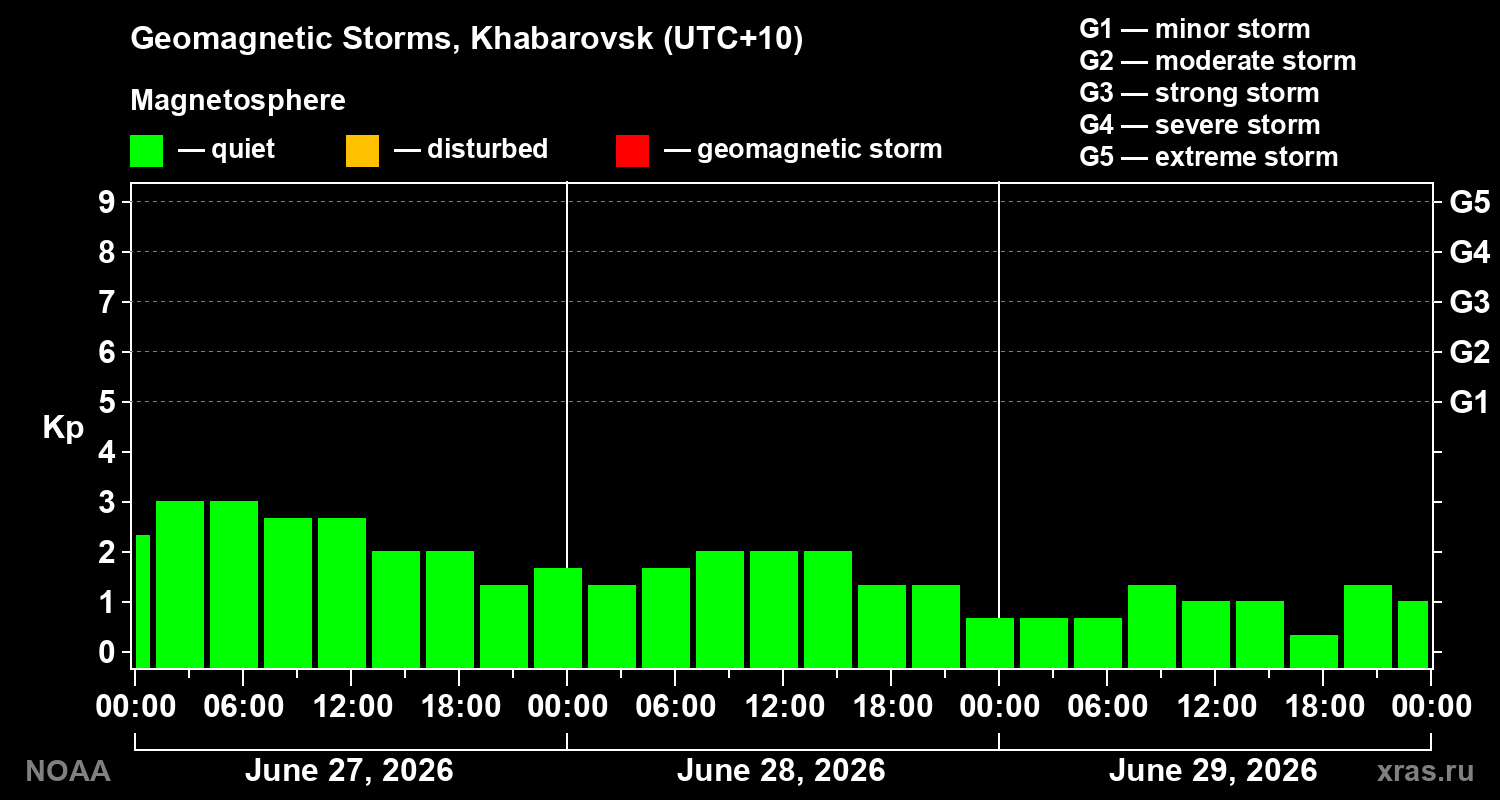 Geomagnetic index Kp for 3 days