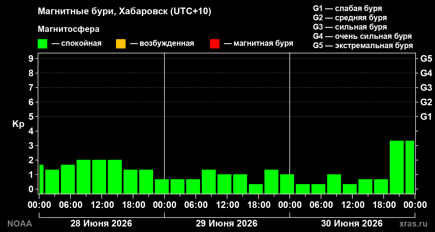 Геомагнитный индекс Kp за 3 суток