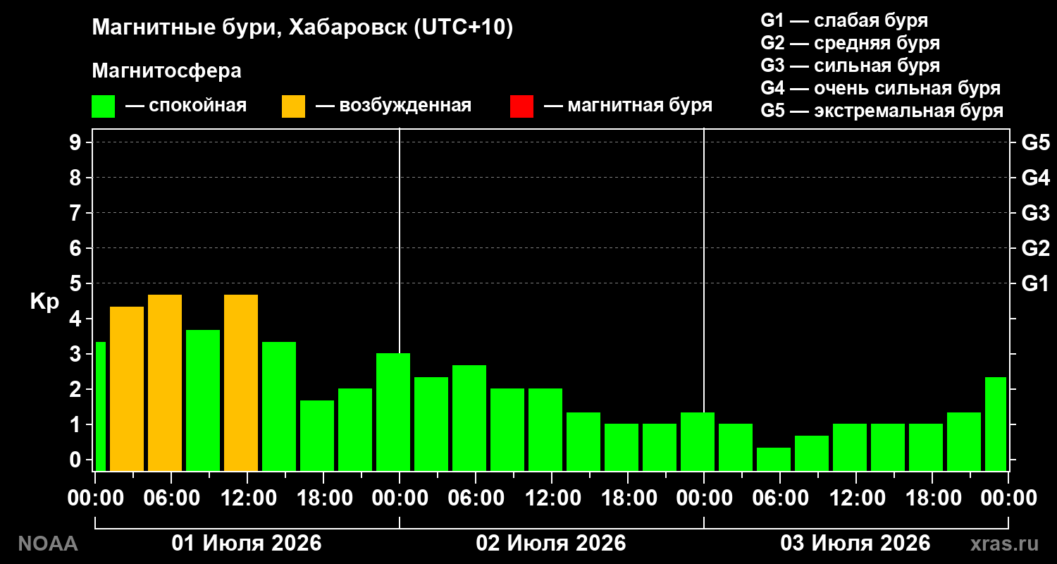 Геомагнитный индекс Kp за 3 суток