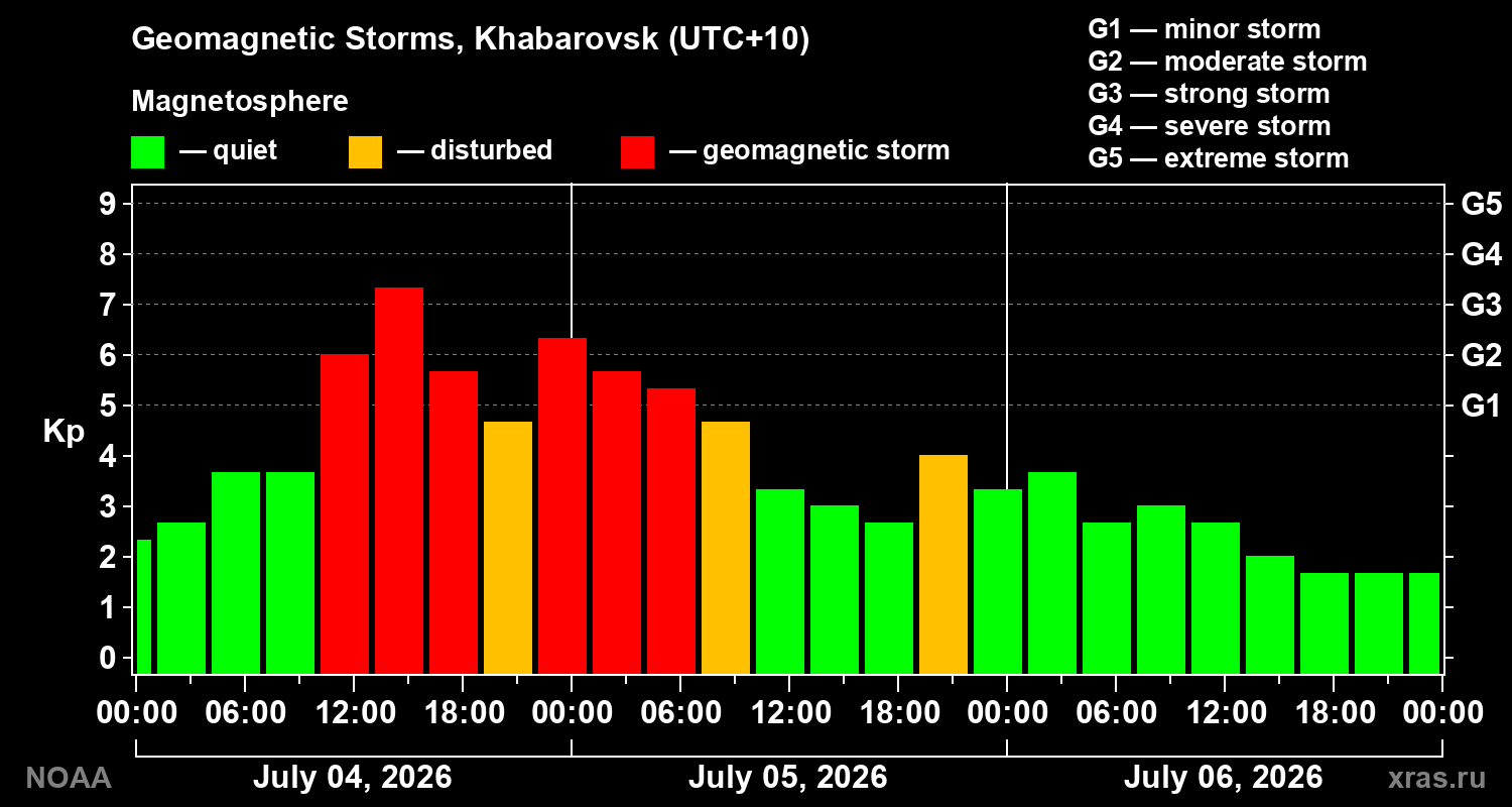 Geomagnetic index Kp for 3 days