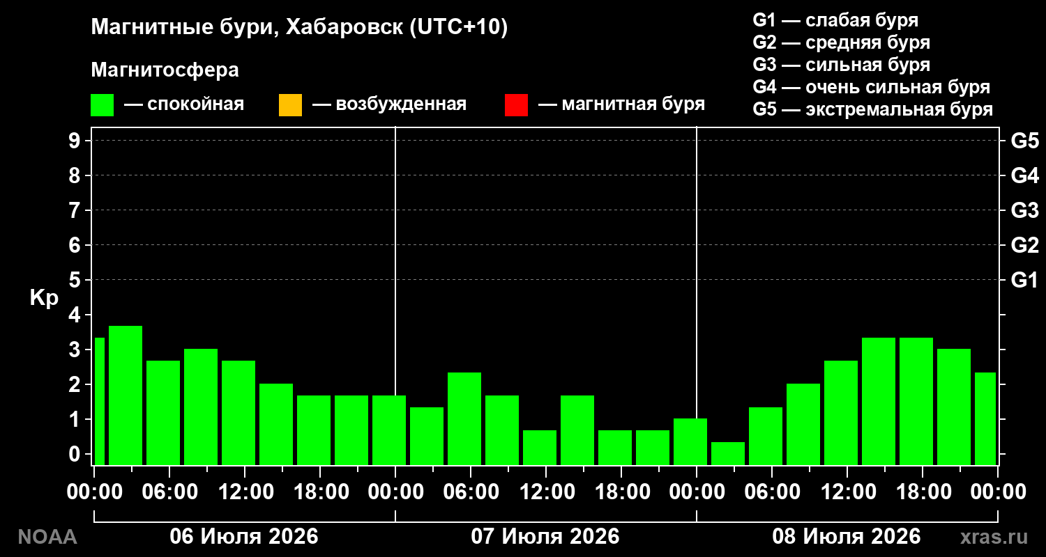 Геомагнитный индекс Kp за 3 суток