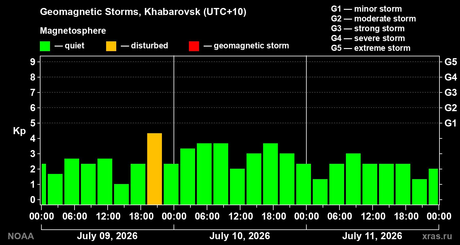 Geomagnetic index Kp for 3 days