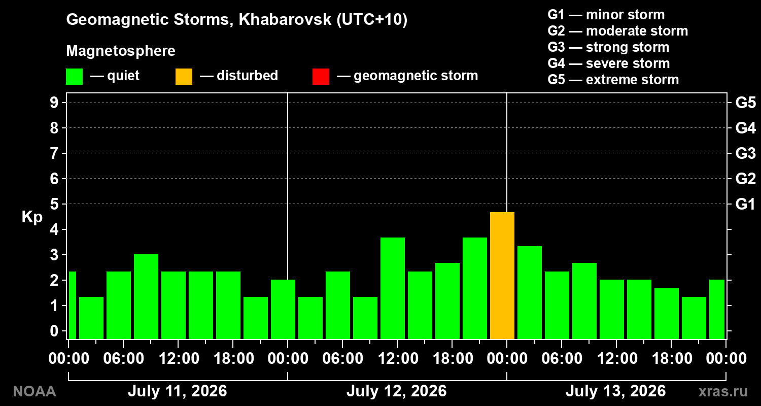 Geomagnetic index Kp for 3 days