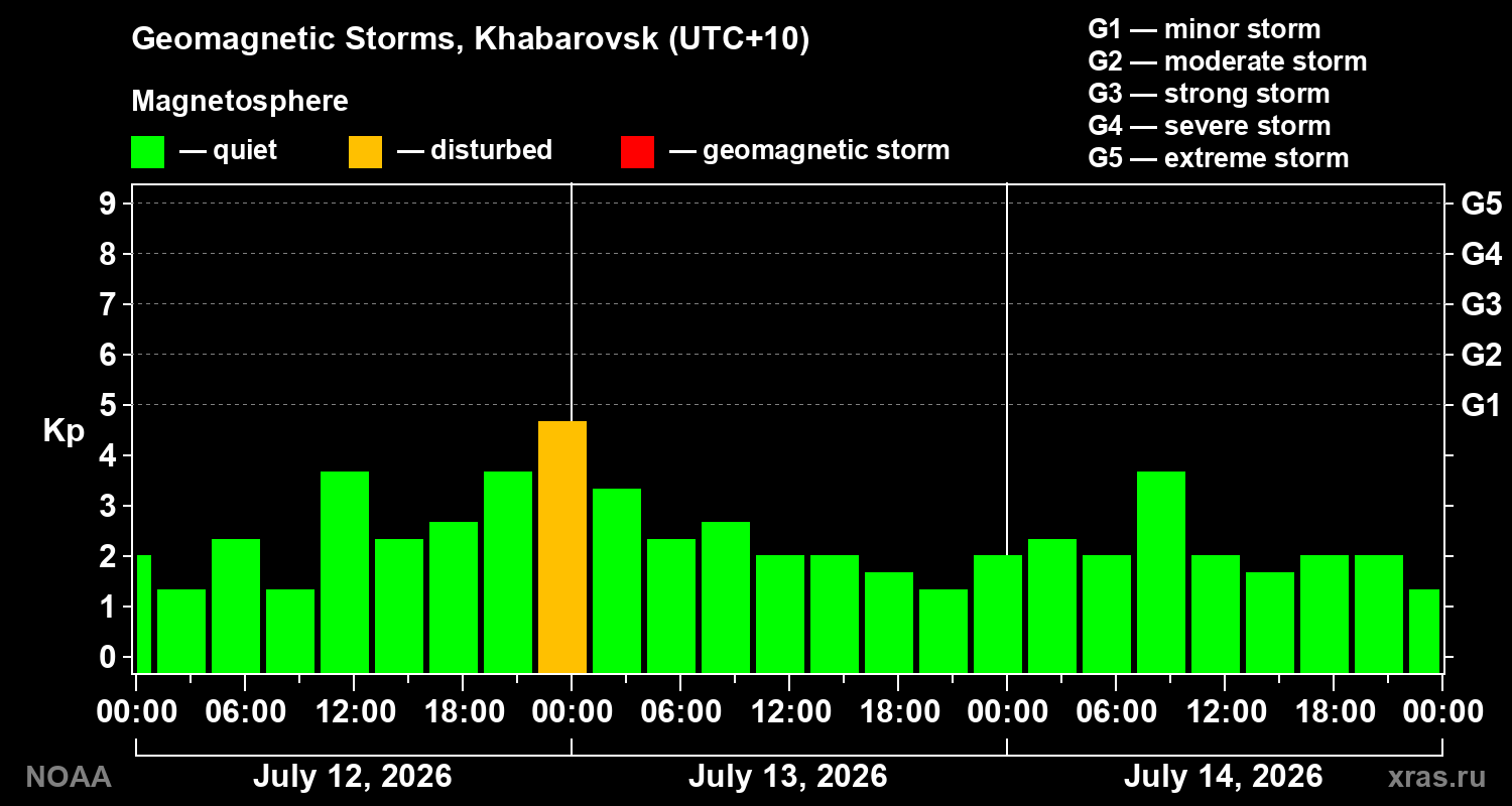 Geomagnetic index Kp for 3 days