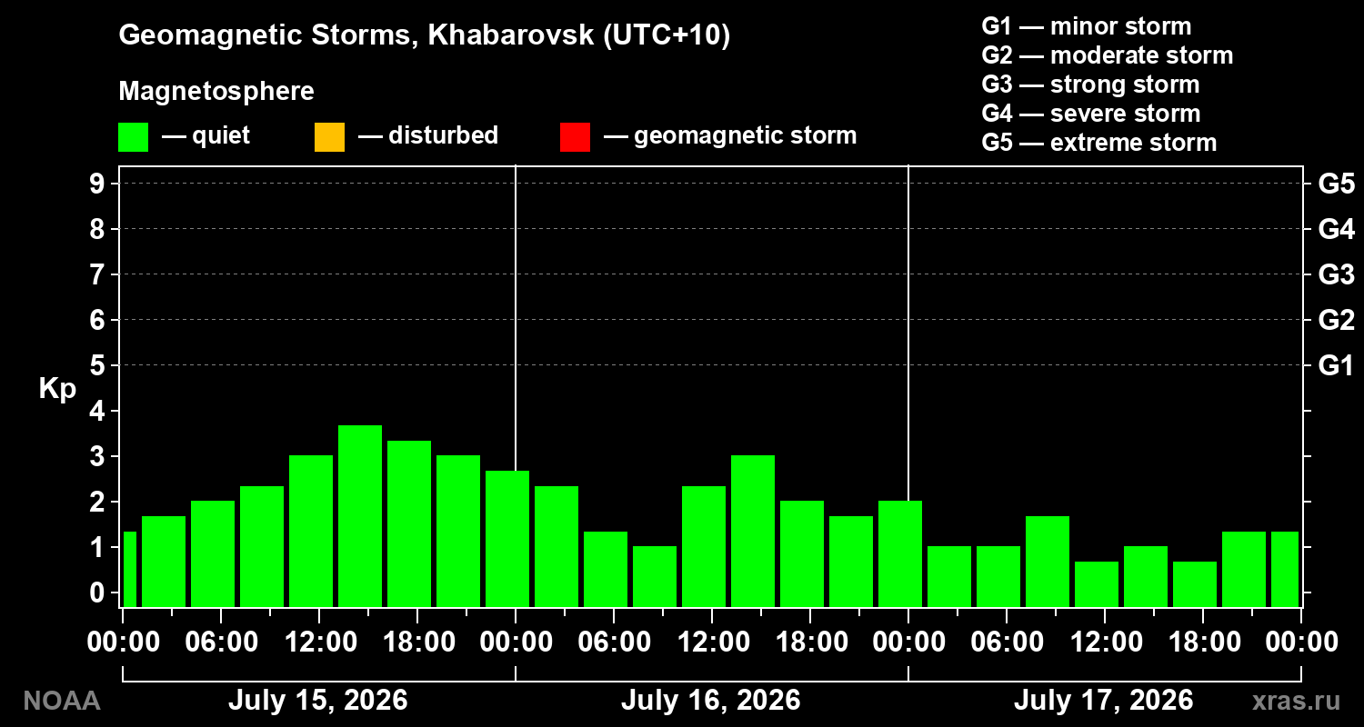 Geomagnetic index Kp for 3 days