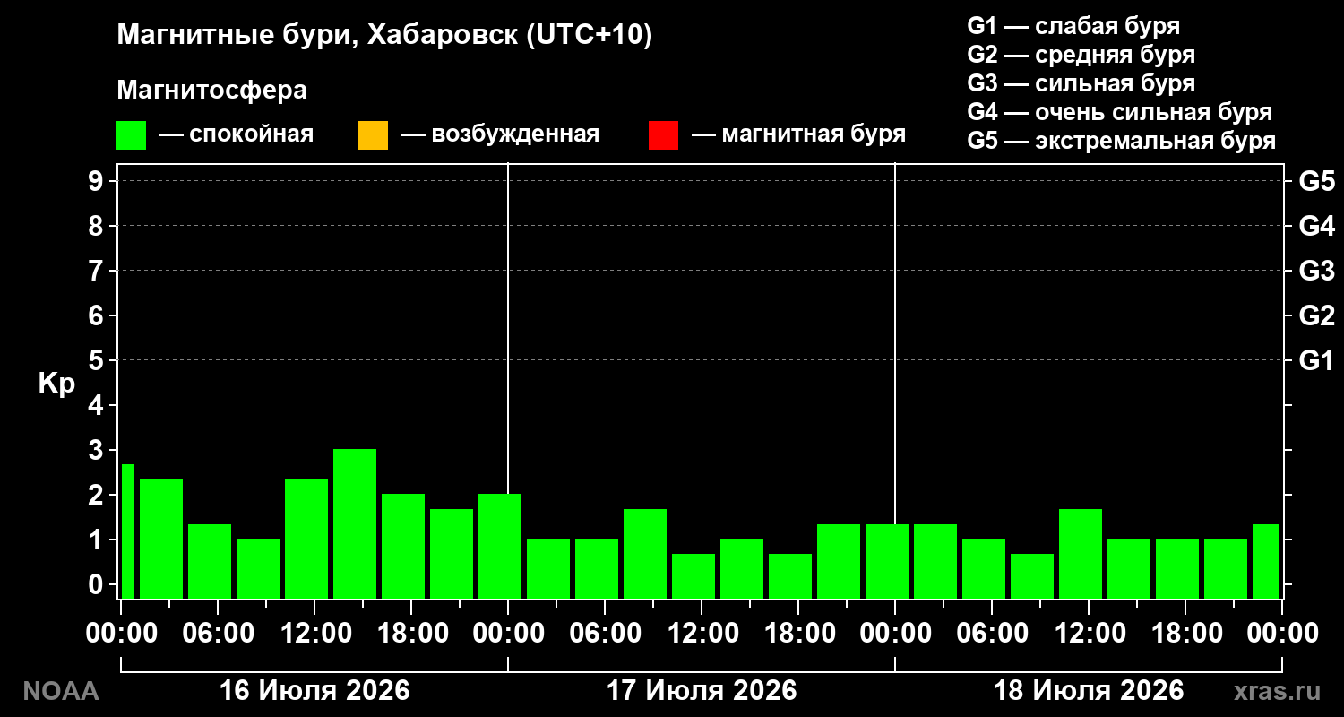 Геомагнитный индекс Kp за 3 суток