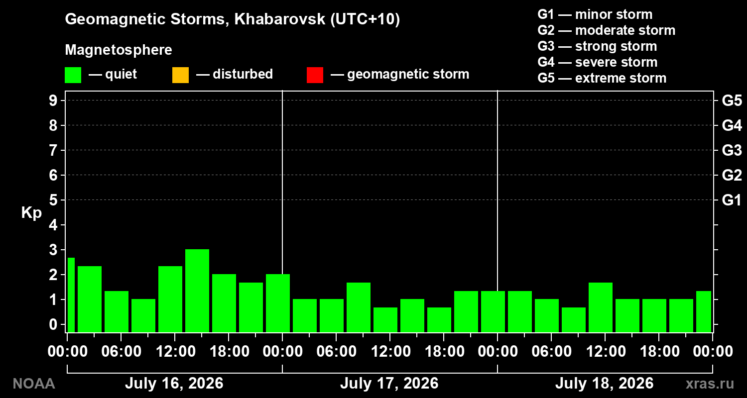 Geomagnetic index Kp for 3 days