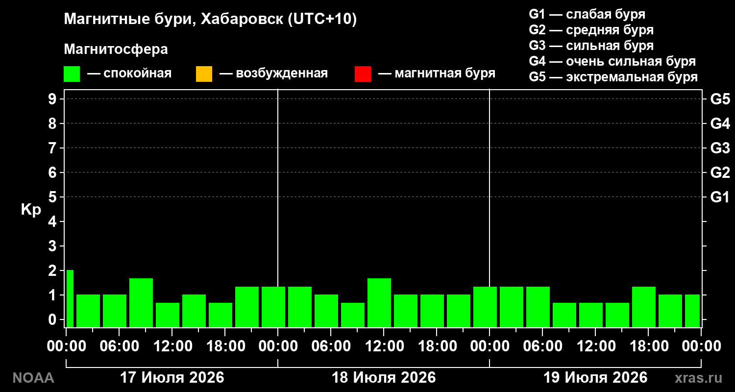 Геомагнитный индекс Kp за 3 суток