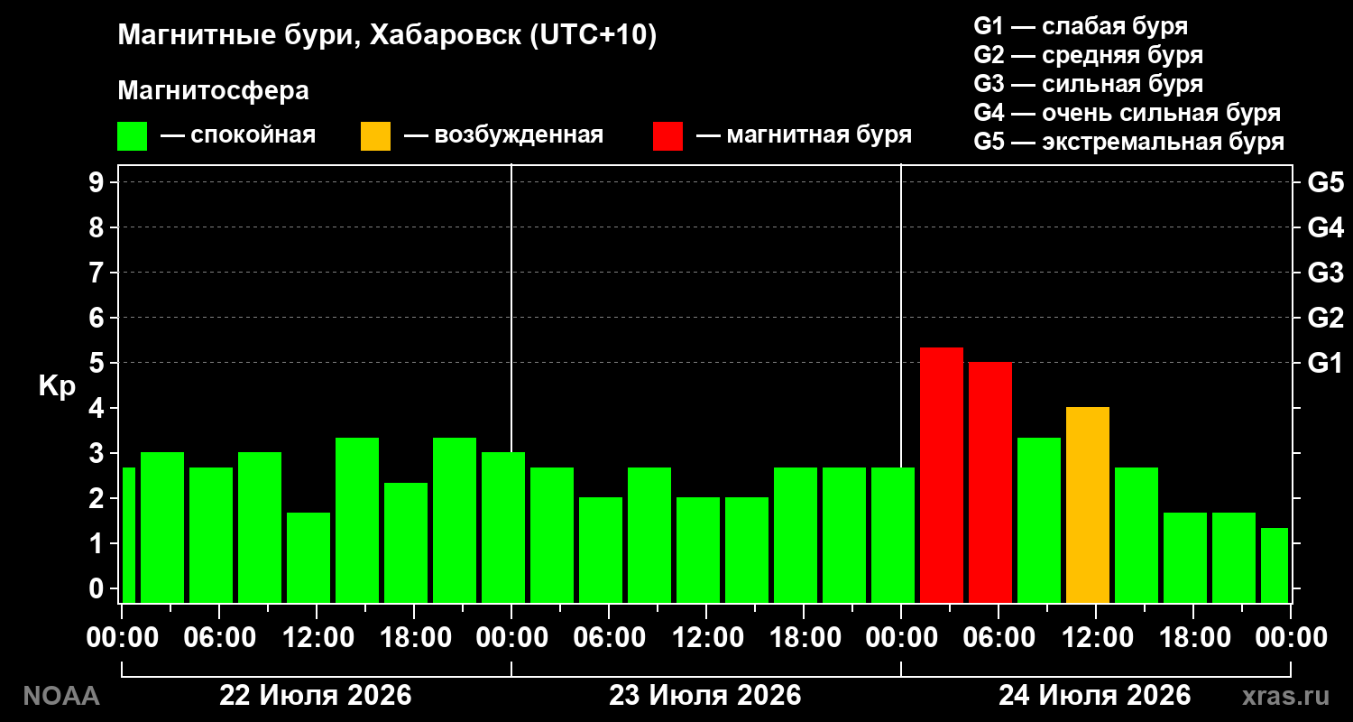 Геомагнитный индекс Kp за 3 суток