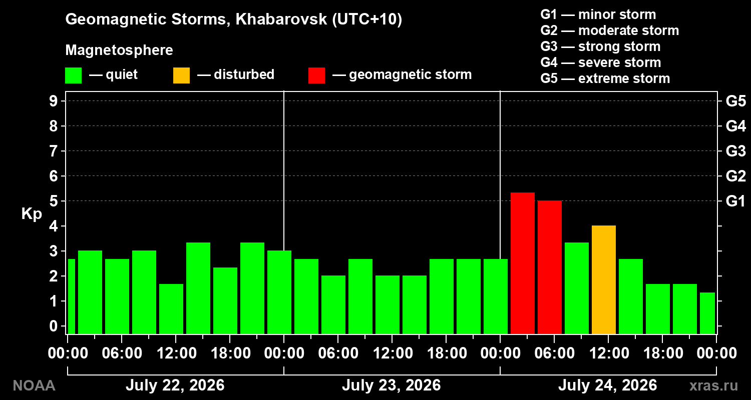 Geomagnetic index Kp for 3 days