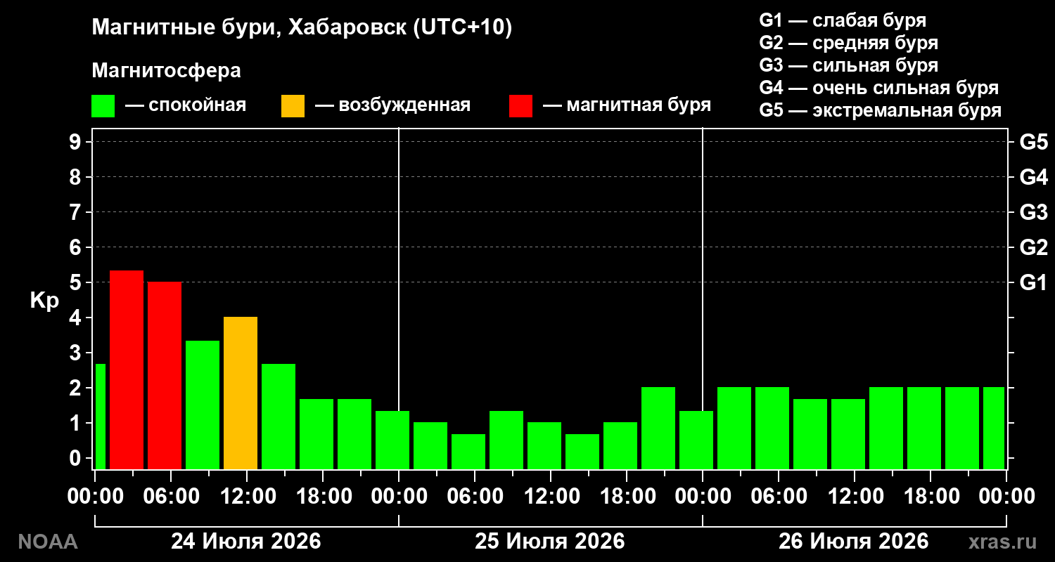 Геомагнитный индекс Kp за 3 суток