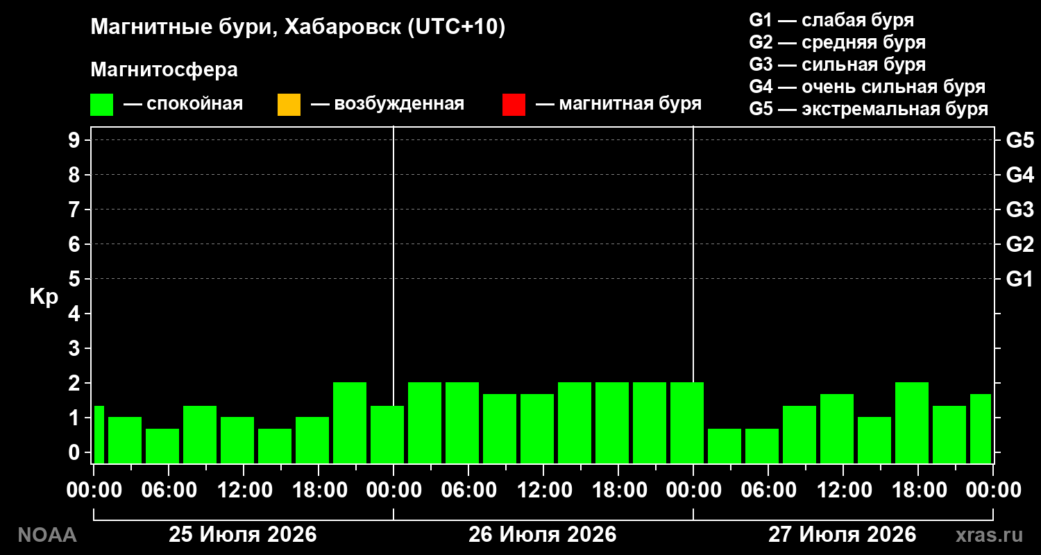 Геомагнитный индекс Kp за 3 суток
