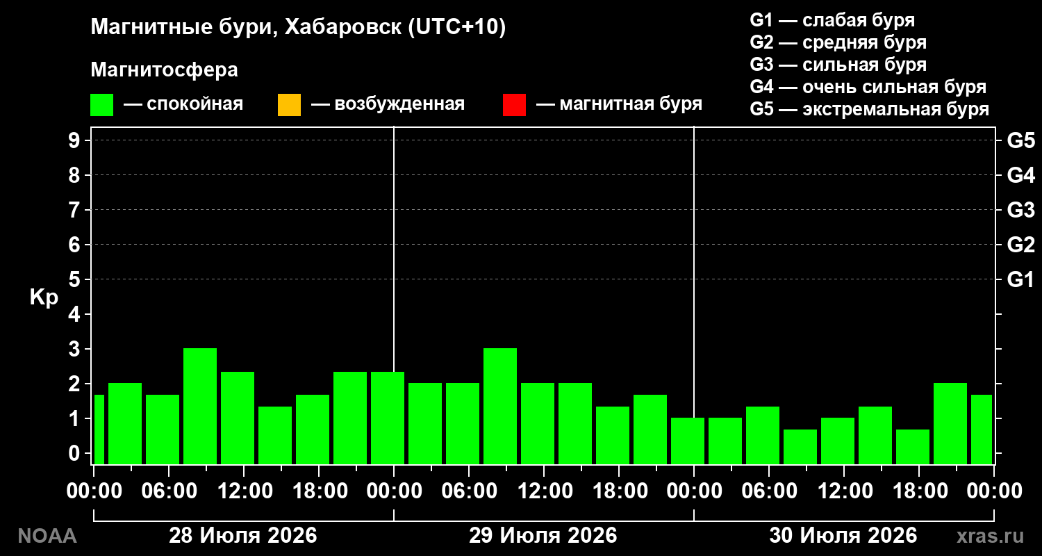 Геомагнитный индекс Kp за 3 суток