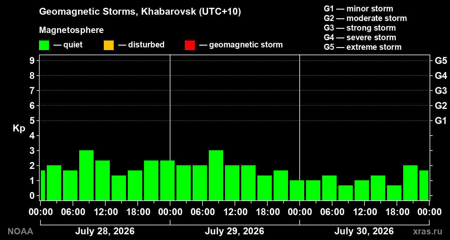 Geomagnetic index Kp for 3 days