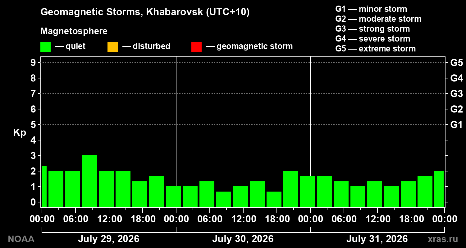 Geomagnetic index Kp for 3 days