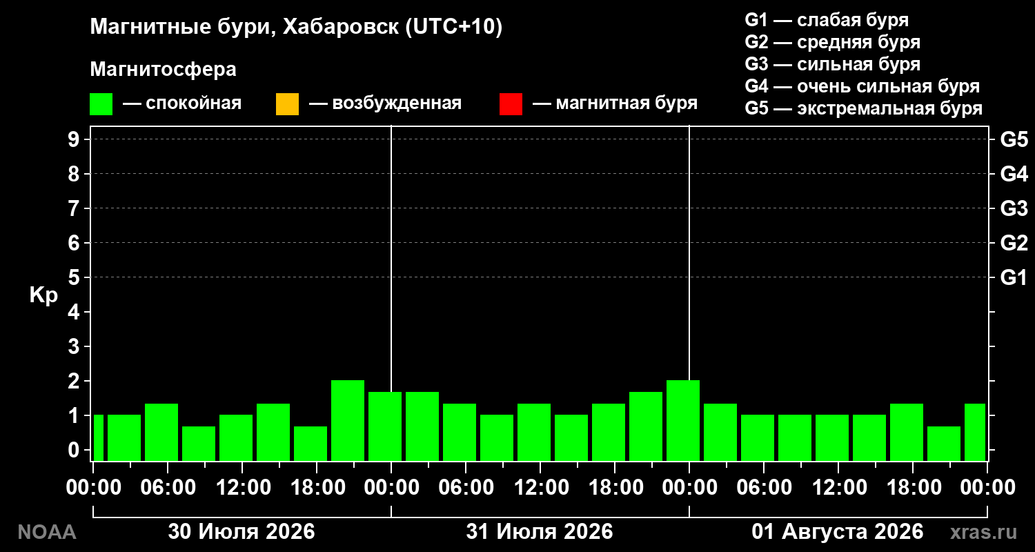 Геомагнитный индекс Kp за 3 суток