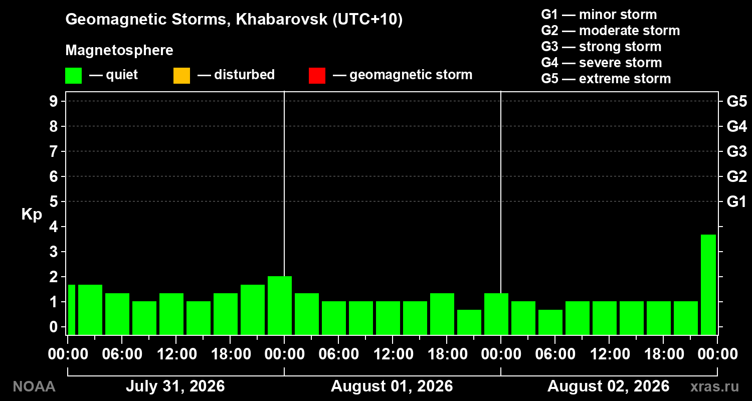 Geomagnetic index Kp for 3 days