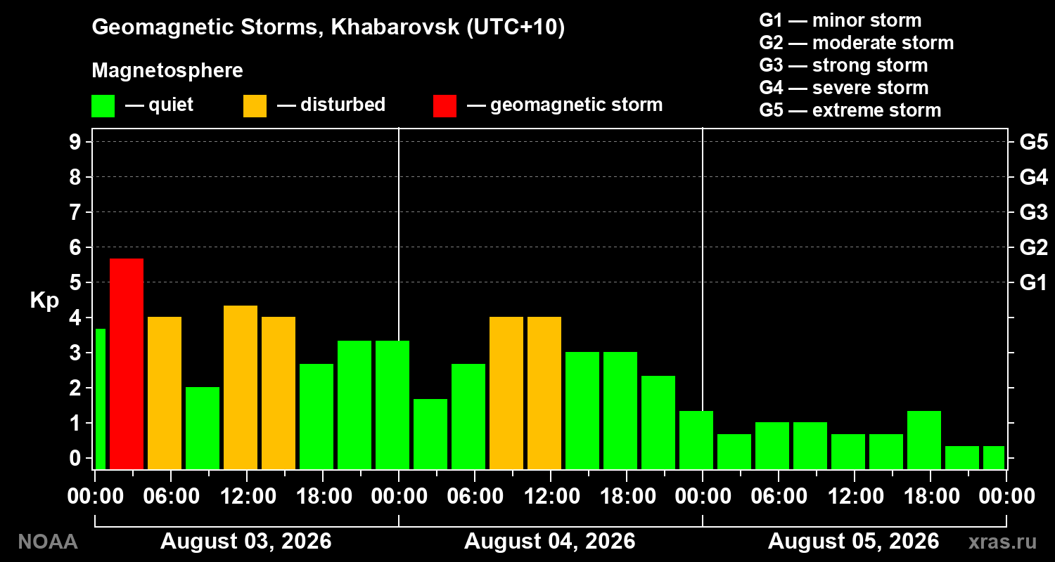 Geomagnetic index Kp for 3 days