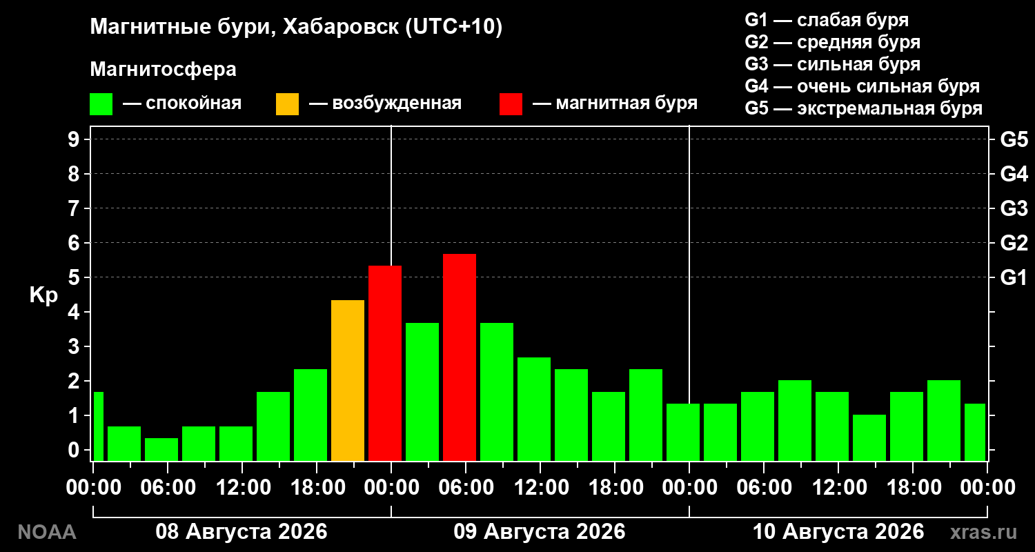 Геомагнитный индекс Kp за 3 суток