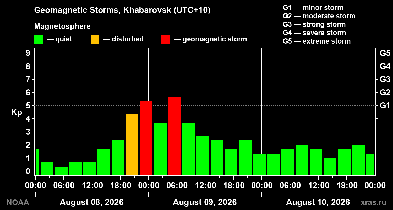 Geomagnetic index Kp for 3 days
