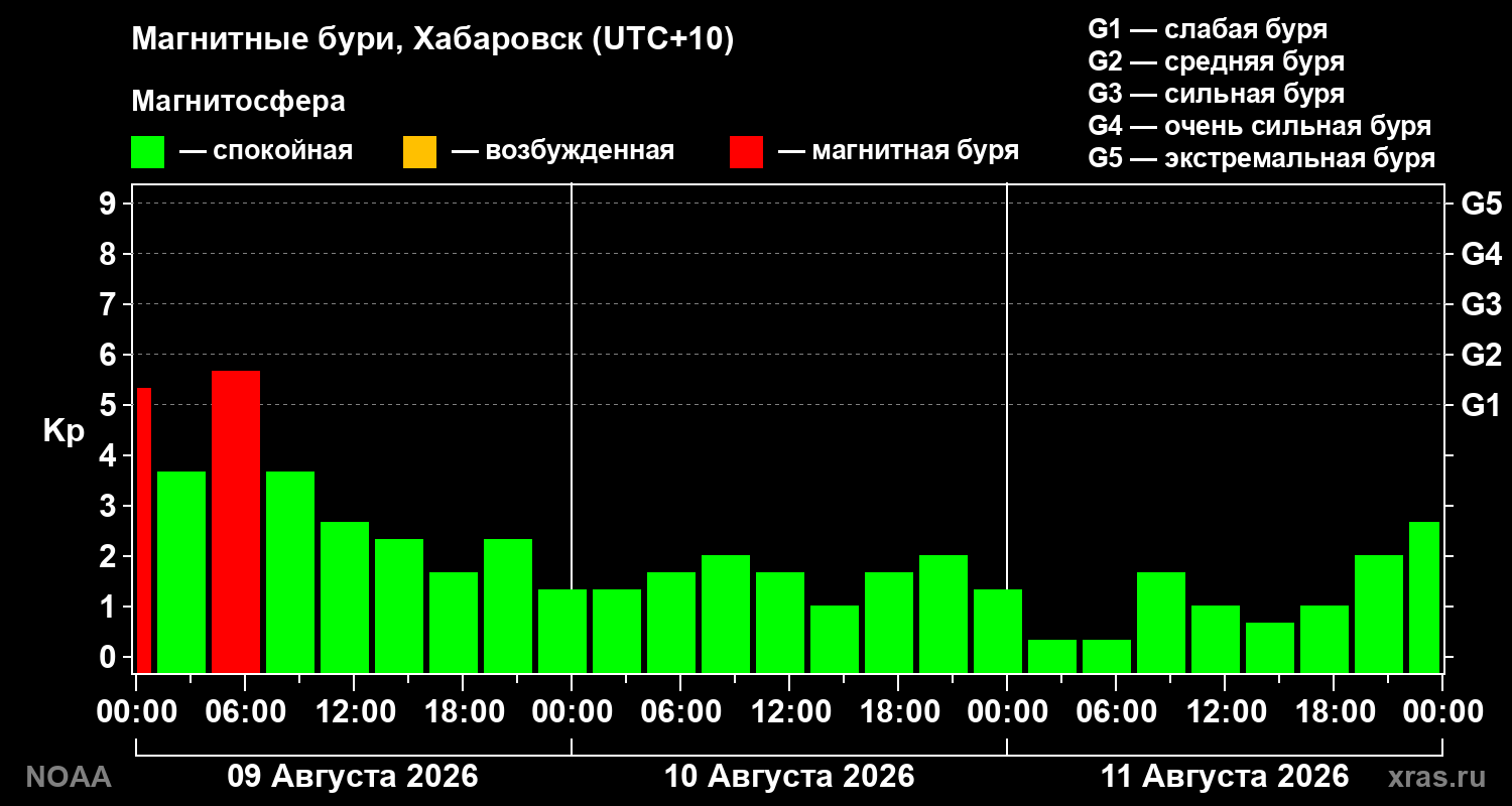 Геомагнитный индекс Kp за 3 суток
