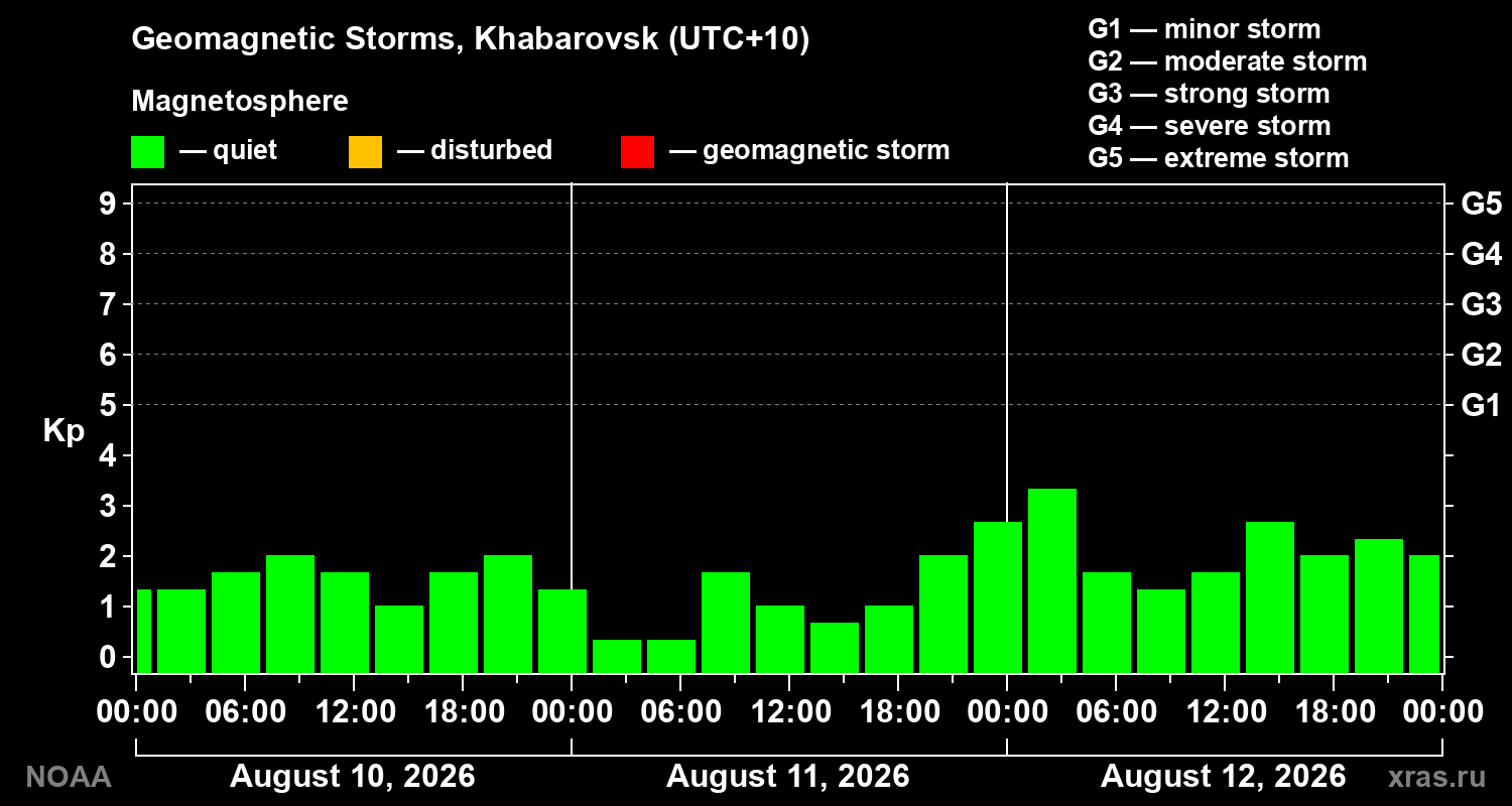 Geomagnetic index Kp for 3 days