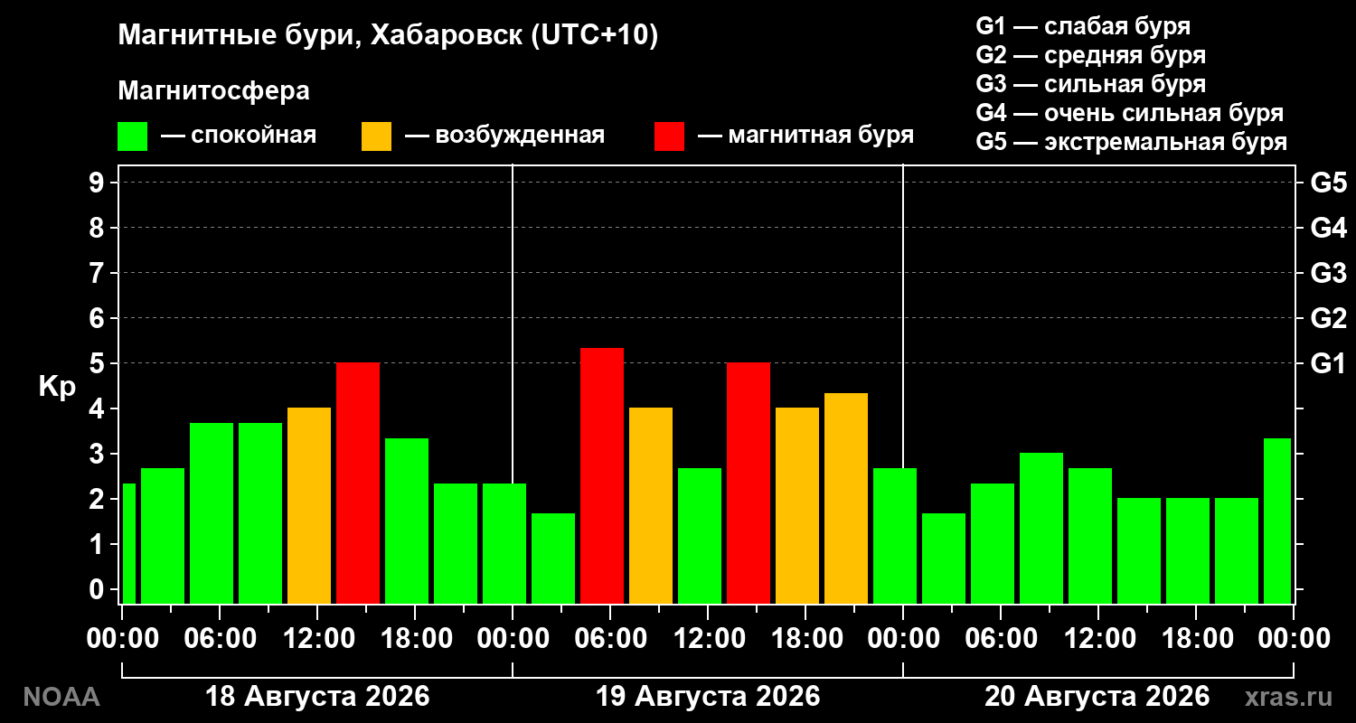 Геомагнитный индекс Kp за 3 суток