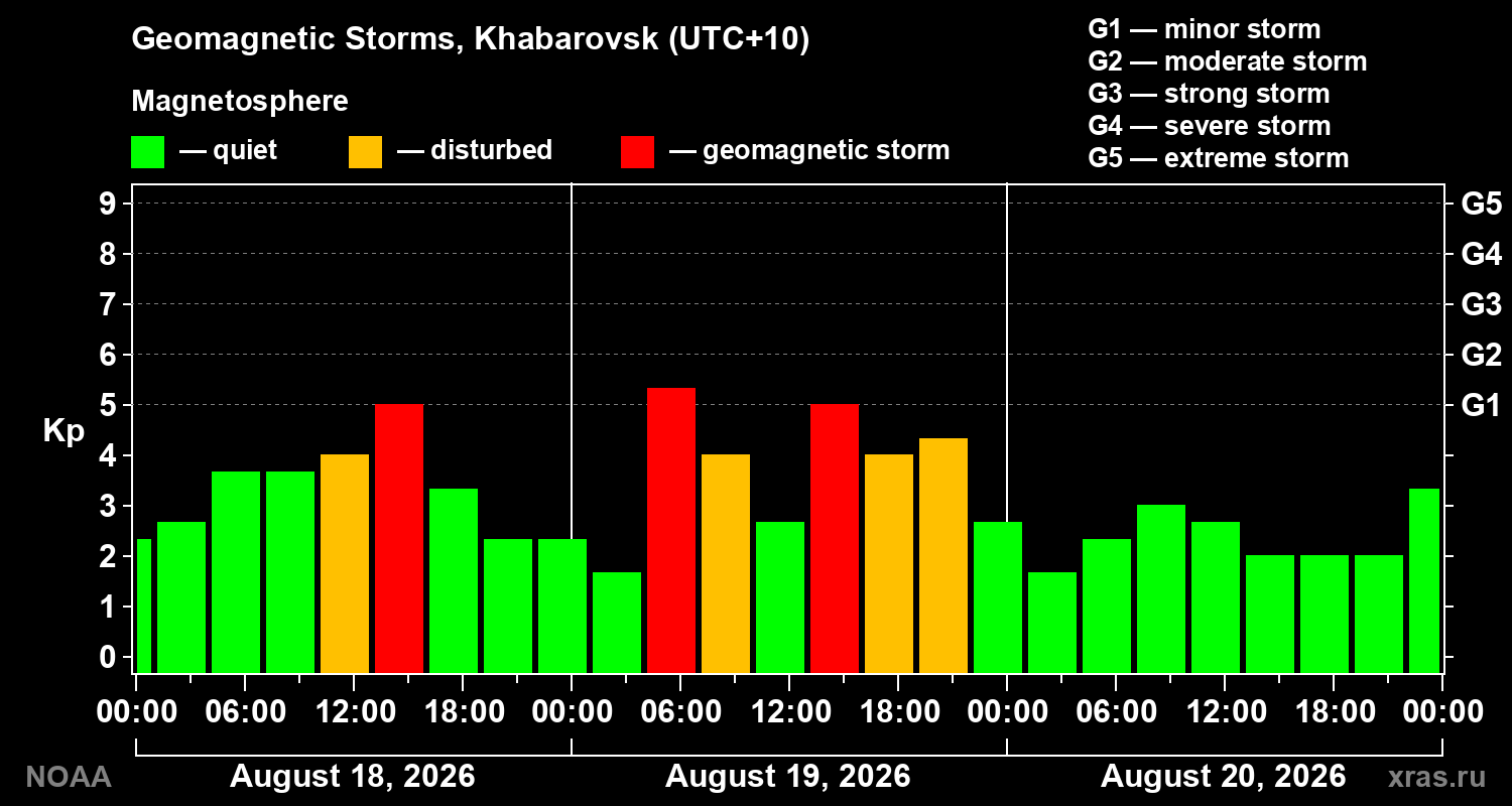 Geomagnetic index Kp for 3 days