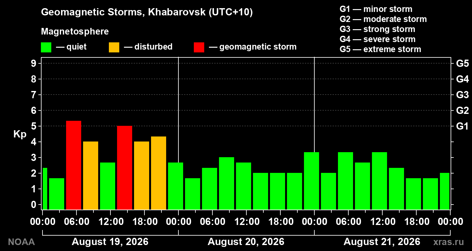 Geomagnetic index Kp for 3 days