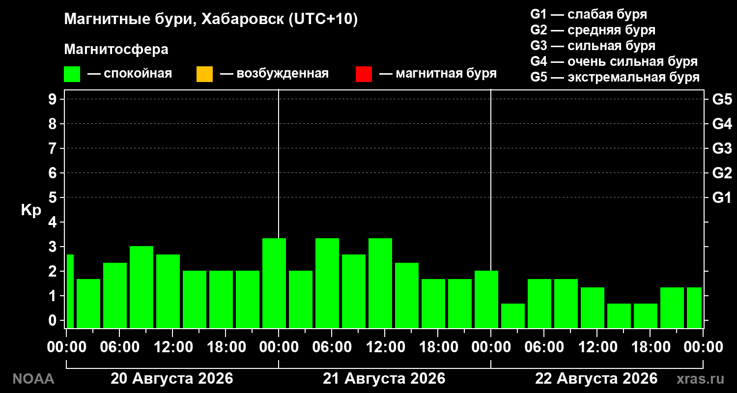 Геомагнитный индекс Kp за 3 суток