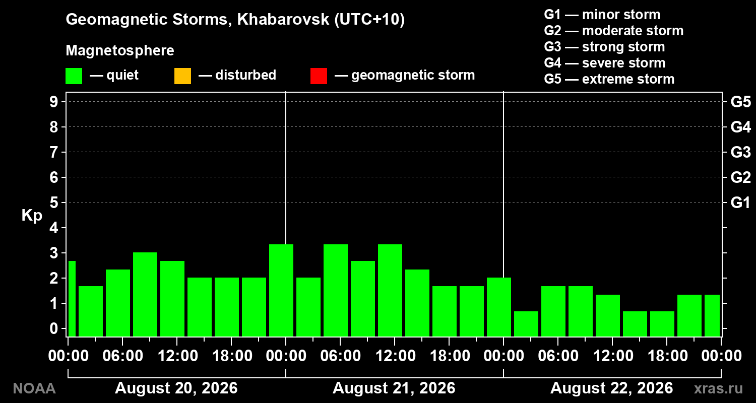Geomagnetic index Kp for 3 days