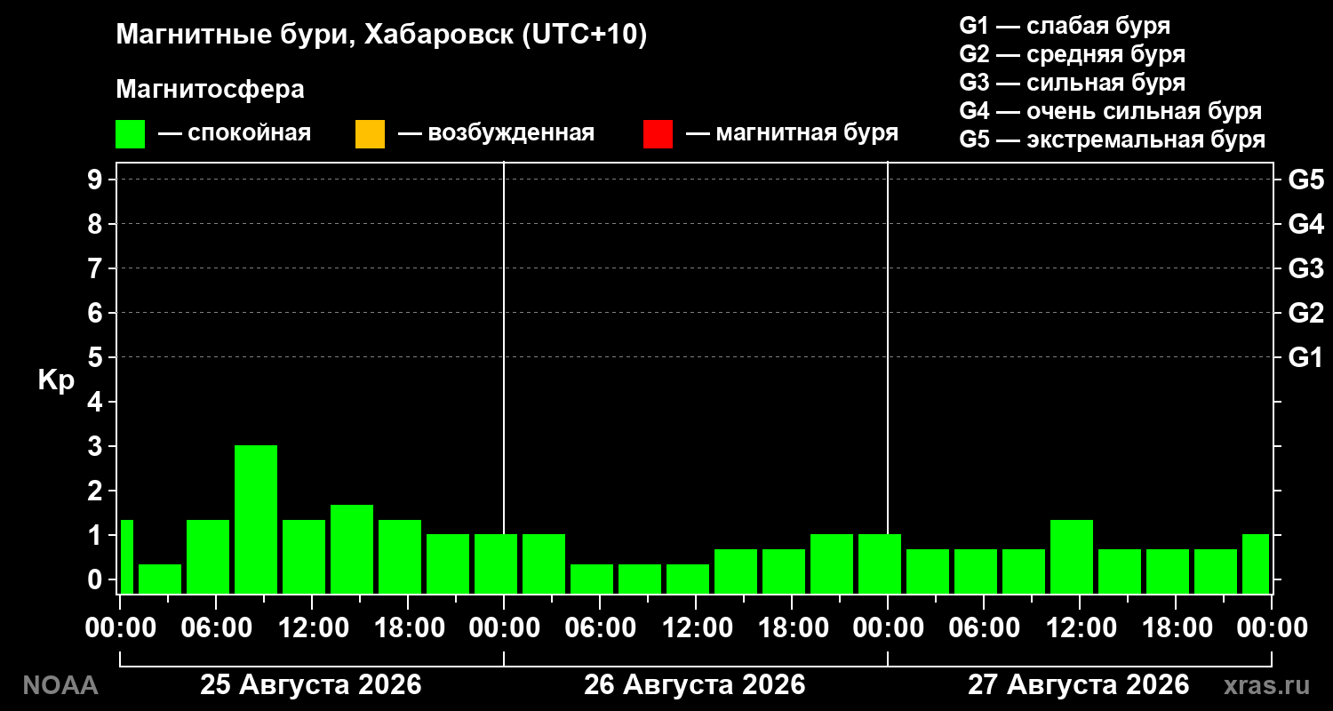 Геомагнитный индекс Kp за 3 суток