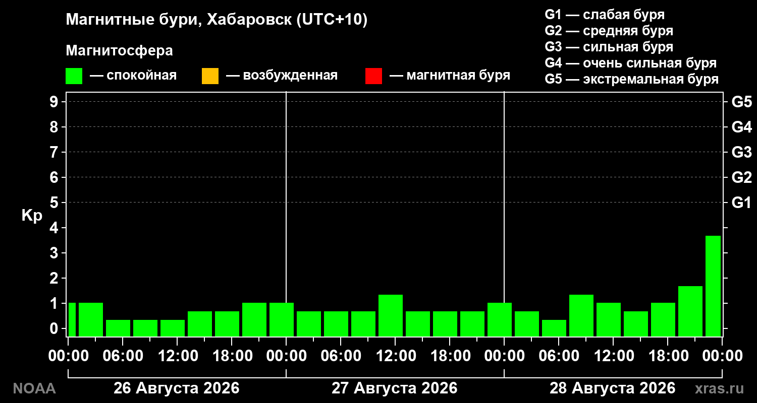 Геомагнитный индекс Kp за 3 суток