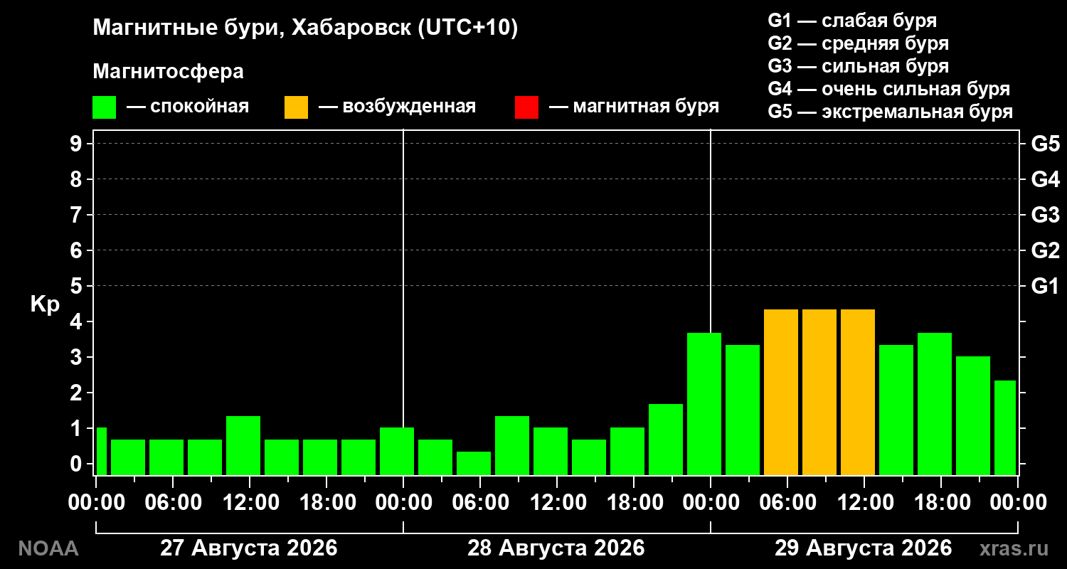 Геомагнитный индекс Kp за 3 суток