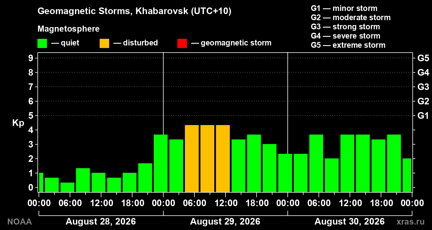 Geomagnetic index Kp for 3 days