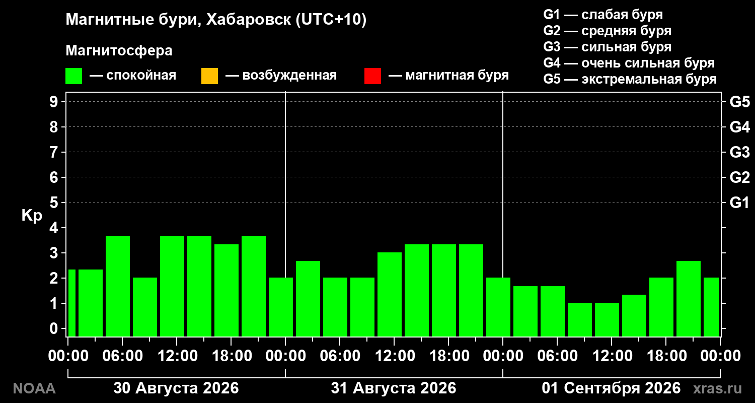 Геомагнитный индекс Kp за 3 суток