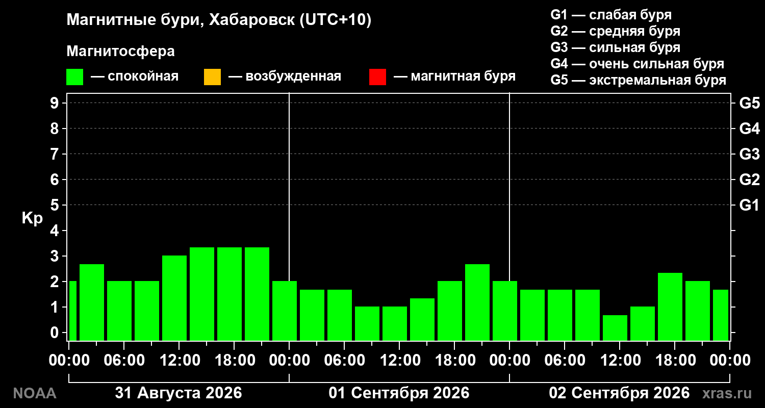 Геомагнитный индекс Kp за 3 суток