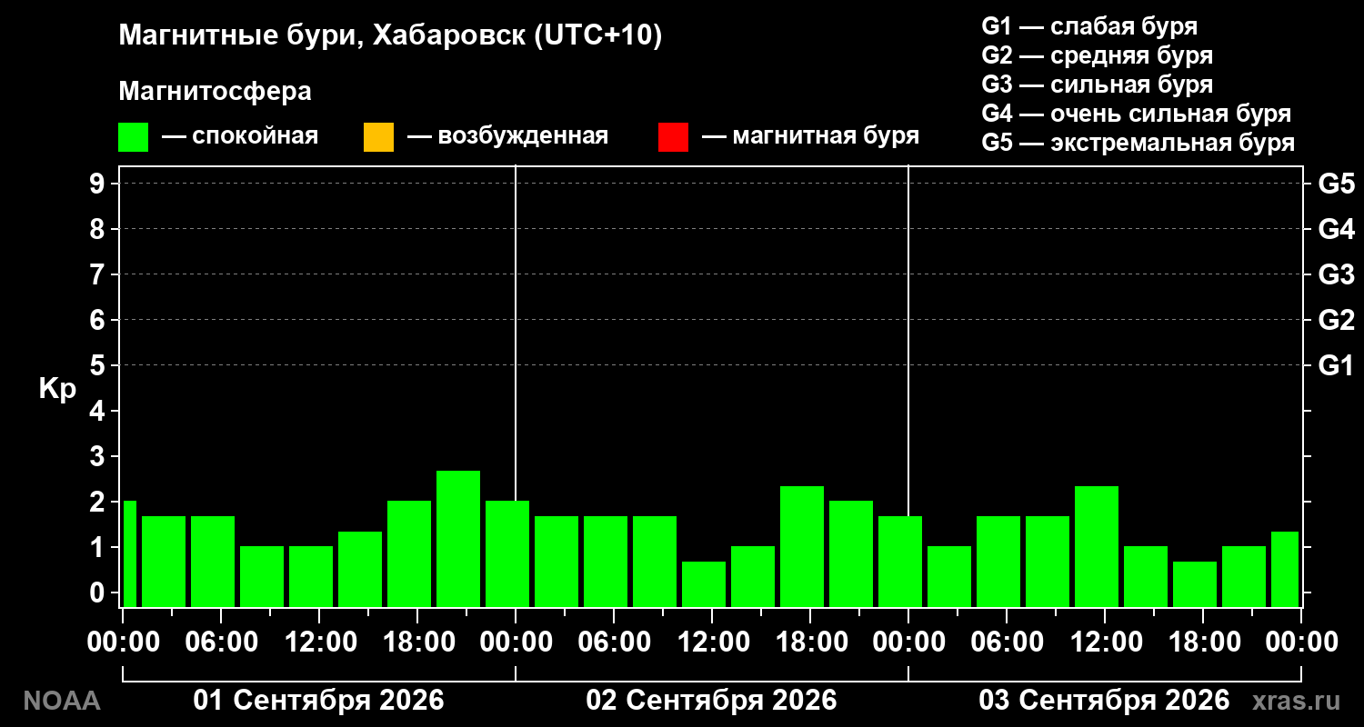 Геомагнитный индекс Kp за 3 суток