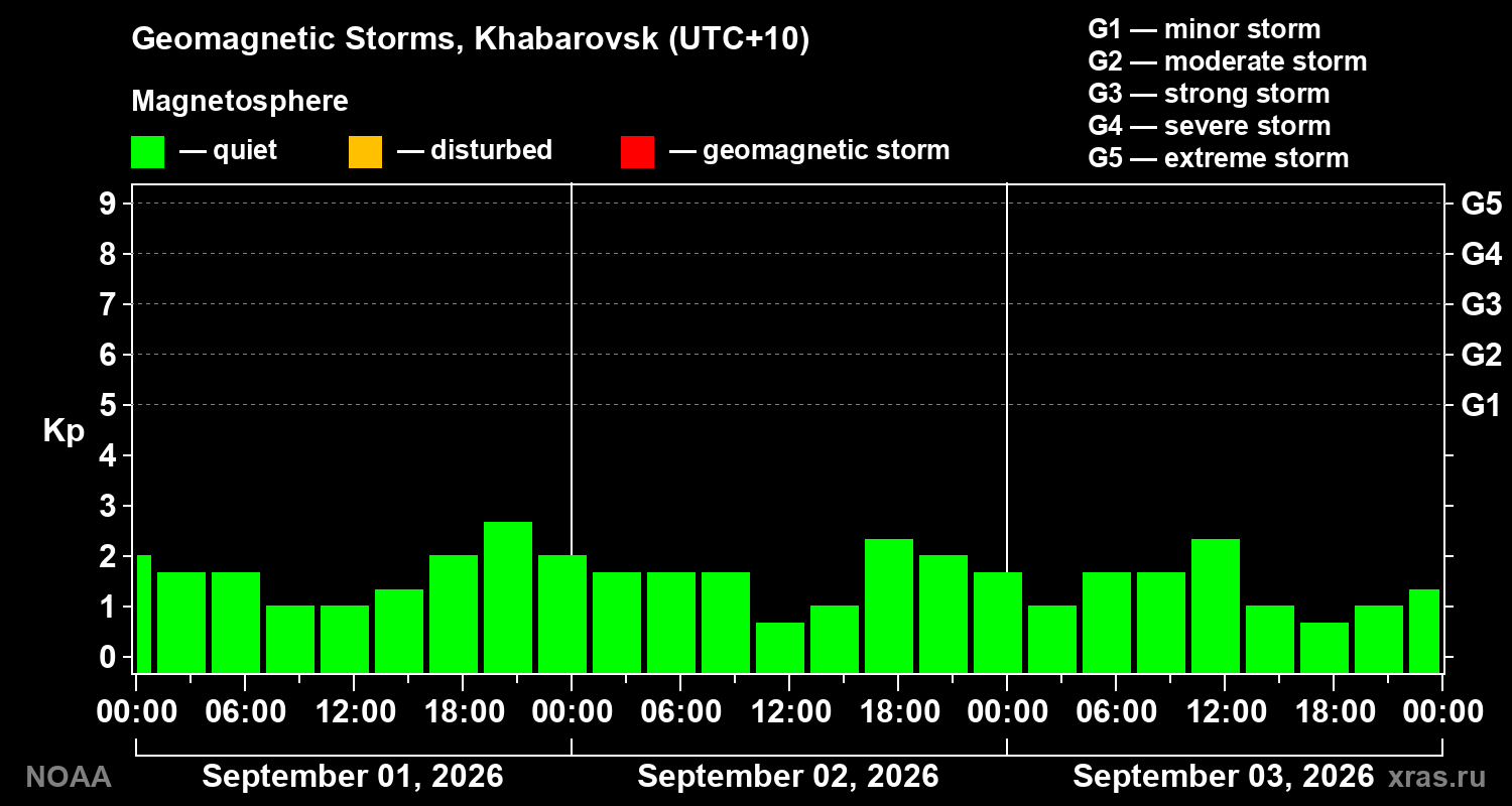 Geomagnetic index Kp for 3 days