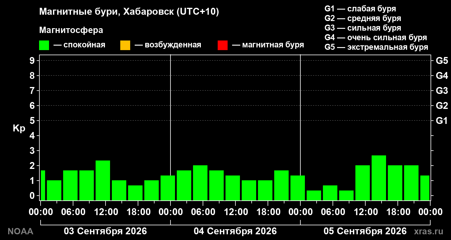 Геомагнитный индекс Kp за 3 суток