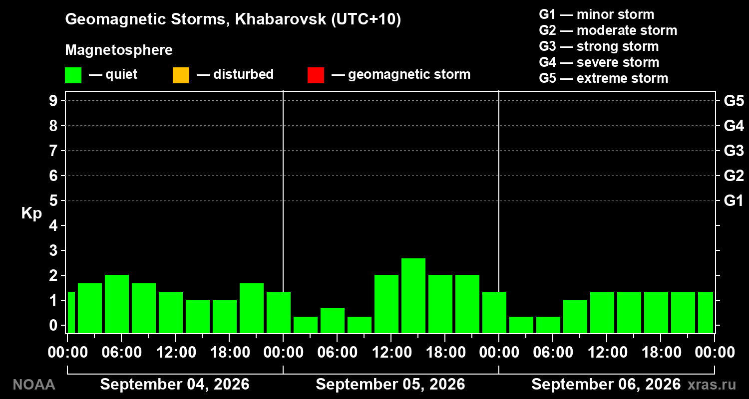 Geomagnetic index Kp for 3 days