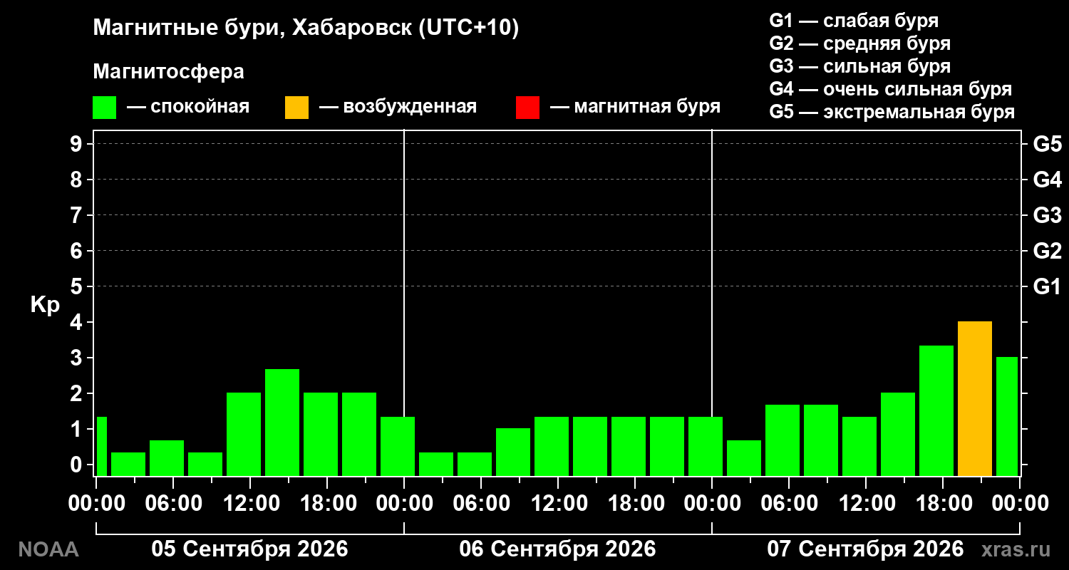Геомагнитный индекс Kp за 3 суток